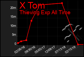 Total Graph of X Tom