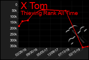 Total Graph of X Tom