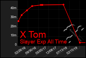 Total Graph of X Tom