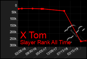 Total Graph of X Tom