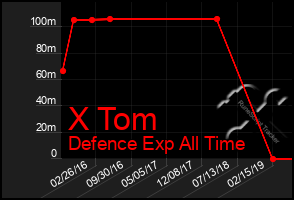 Total Graph of X Tom