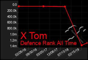 Total Graph of X Tom