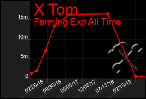 Total Graph of X Tom