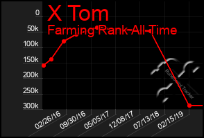 Total Graph of X Tom