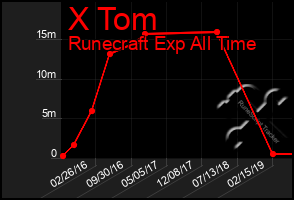 Total Graph of X Tom