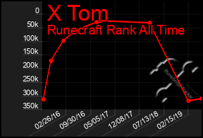 Total Graph of X Tom