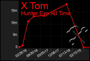 Total Graph of X Tom