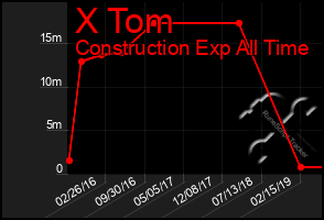 Total Graph of X Tom