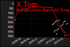 Total Graph of X Tom