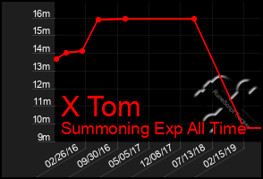 Total Graph of X Tom