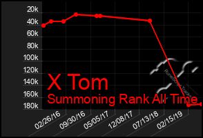 Total Graph of X Tom