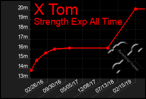 Total Graph of X Tom