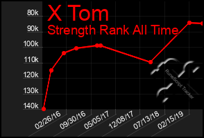 Total Graph of X Tom