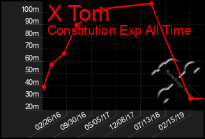 Total Graph of X Tom