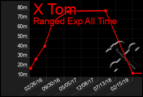 Total Graph of X Tom