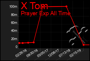 Total Graph of X Tom