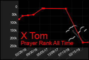 Total Graph of X Tom