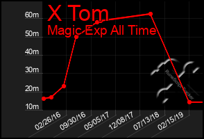 Total Graph of X Tom