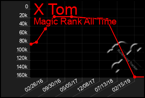 Total Graph of X Tom