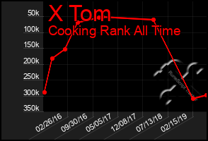 Total Graph of X Tom