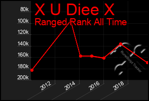 Total Graph of X U Diee X