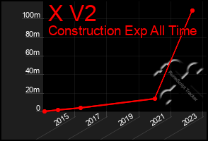 Total Graph of X V2