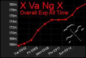 Total Graph of X Va Ng X