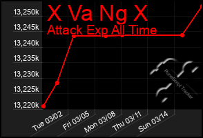 Total Graph of X Va Ng X