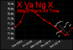 Total Graph of X Va Ng X