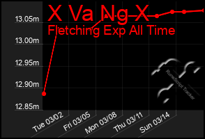 Total Graph of X Va Ng X