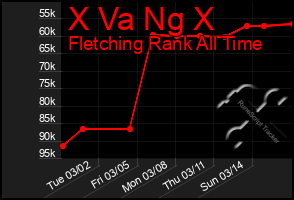 Total Graph of X Va Ng X