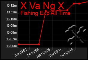 Total Graph of X Va Ng X