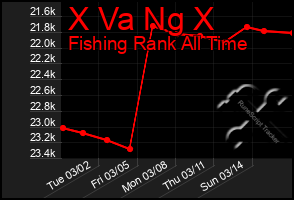 Total Graph of X Va Ng X