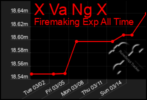 Total Graph of X Va Ng X