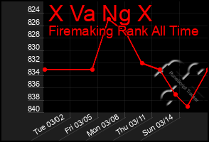 Total Graph of X Va Ng X