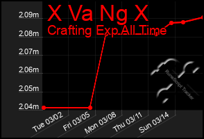 Total Graph of X Va Ng X