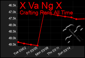 Total Graph of X Va Ng X