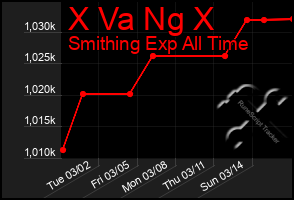 Total Graph of X Va Ng X