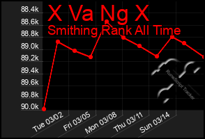 Total Graph of X Va Ng X