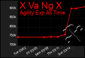 Total Graph of X Va Ng X