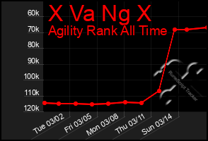 Total Graph of X Va Ng X