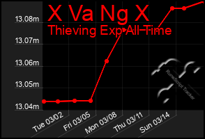 Total Graph of X Va Ng X