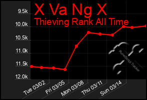 Total Graph of X Va Ng X