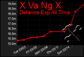 Total Graph of X Va Ng X