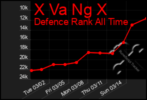 Total Graph of X Va Ng X