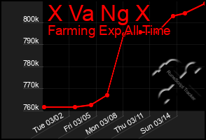 Total Graph of X Va Ng X