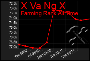 Total Graph of X Va Ng X