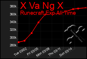 Total Graph of X Va Ng X