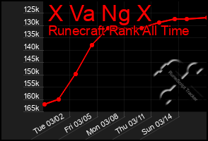 Total Graph of X Va Ng X