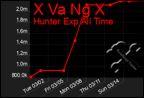 Total Graph of X Va Ng X